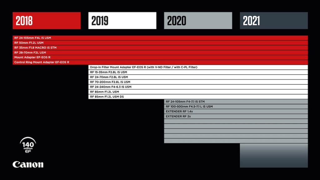 roadmap rf